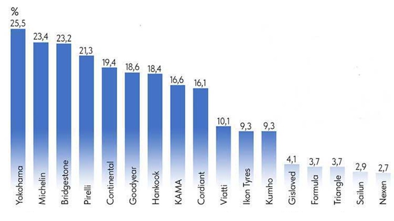 «Автостат» опубликовал рейтинг наиболее предпочтительных шинных брендов в России